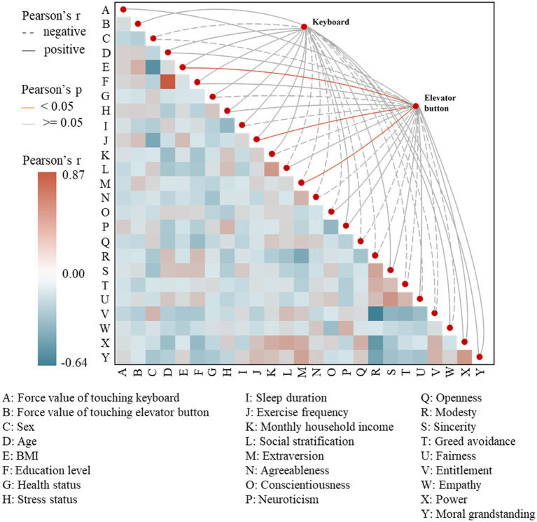 Higher BMI and extraversion are associated with greater button-press force in a lab setting.