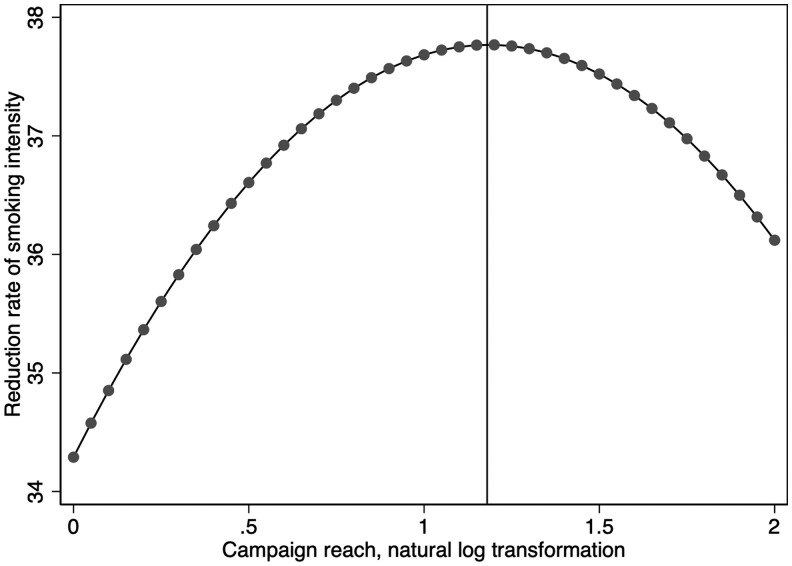 Assessing the effects of social media based anti-tobacco campaigns on tobacco use among youth in Virginia: an agent-based simulation approach.