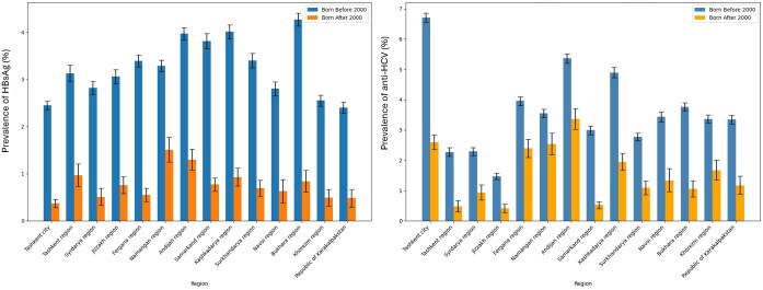 Hepatitis B and C landscape in Uzbekistan: epidemiological patterns revealed in a study of 1 040 000 people.