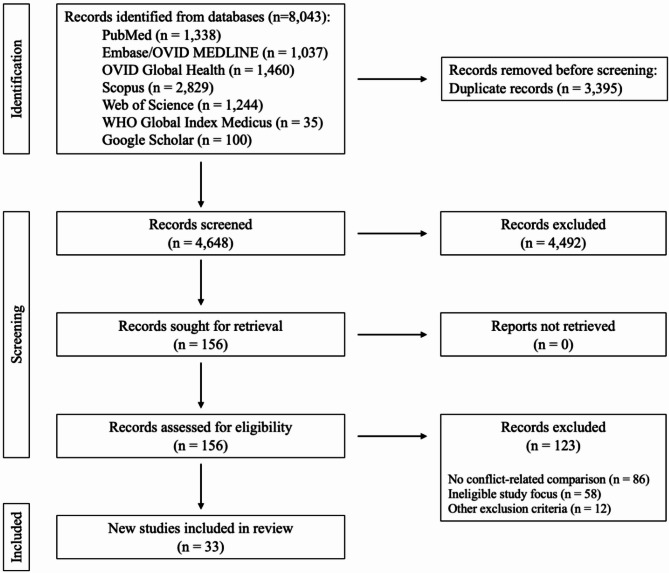The impact of armed conflict on vaccination coverage: a systematic review of empirical evidence from 1985 to 2025.