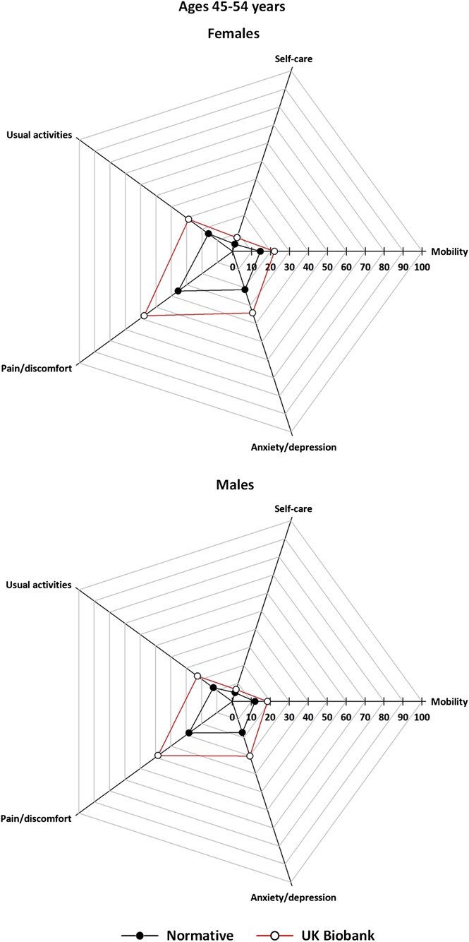 Health-related quality of life in the UK Biobank Experience of Pain follow-up study: a comparison with general population norms.