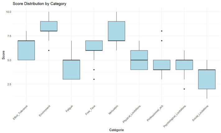Barriers to physical activity and patient profiling in the lifelong maintenance phase of coronary artery disease: a territorial mixed-methods pilot study.
