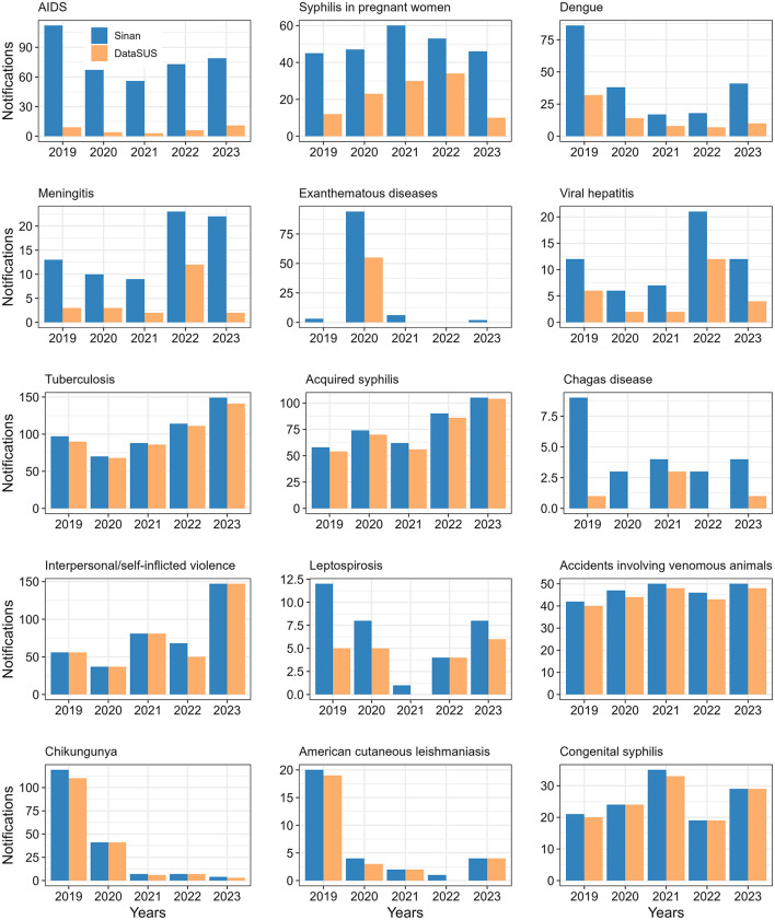 The accuracy and consistency of public health data in Brazilian information systems: identification of gaps and challenges to be faced in a municipality in the Amazon region.
