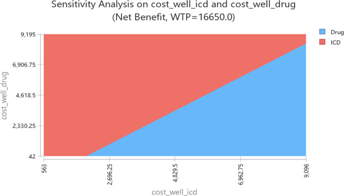 Cost-effectiveness analysis of an implantable cardiac defibrillator compared with pharmaceutical therapy in patients hospitalized with arrhythmia in Iran.