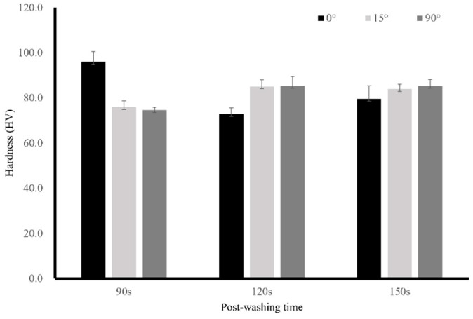 Influence of Post-Washing Time and Build Orientation on Mechanical Properties and Biocompatibility of Additively Manufactured Permanent Dental Resin Material.