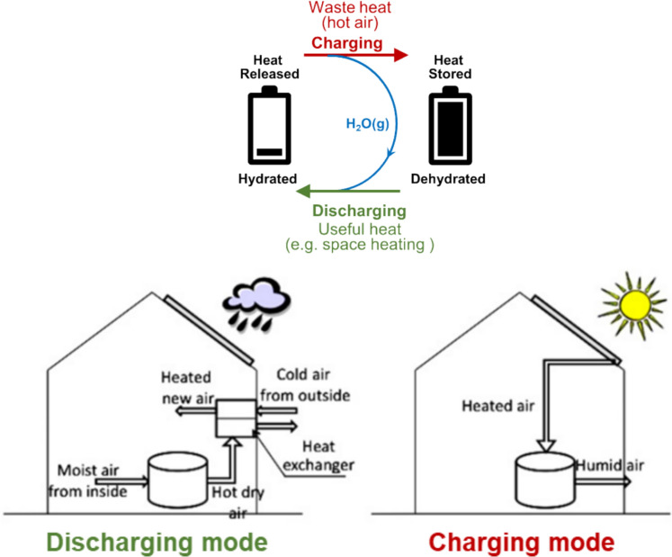 Reviewing experimental studies on chemical thermal energy storage in Cementitious composites: report of the RILEM TC 299-TES