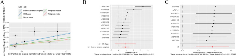 Unraveling the causality between carpal tunnel syndrome and trigger finger through genetic instrumental variables.