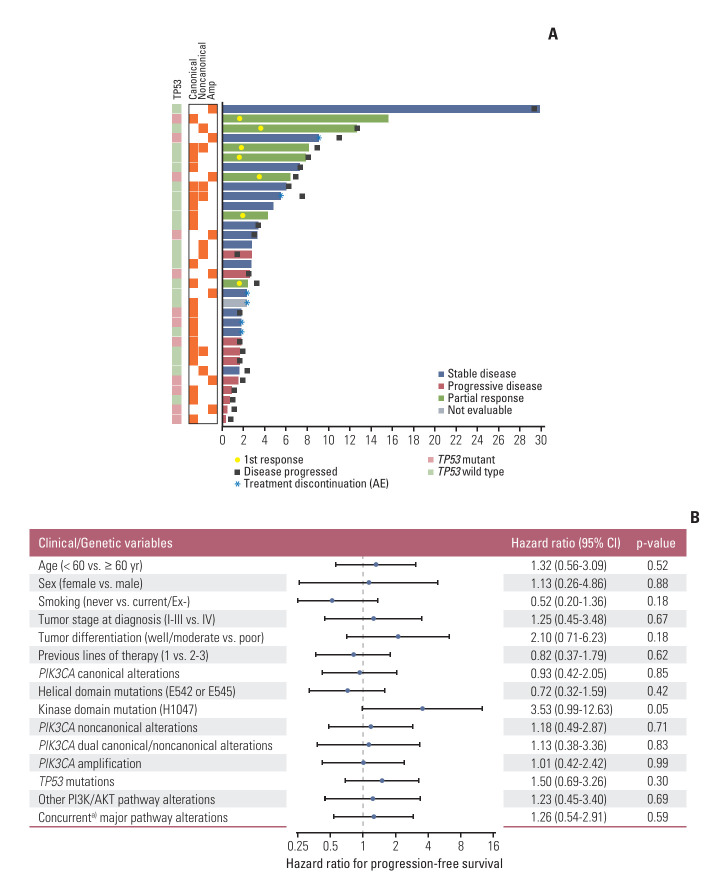 Differential Efficacy of Alpelisib by PIK3CA Mutation Site in Head and Neck Squamous Cell Carcinoma: An Analysis from the KCSG HN 15-16 TRIUMPH Trial.