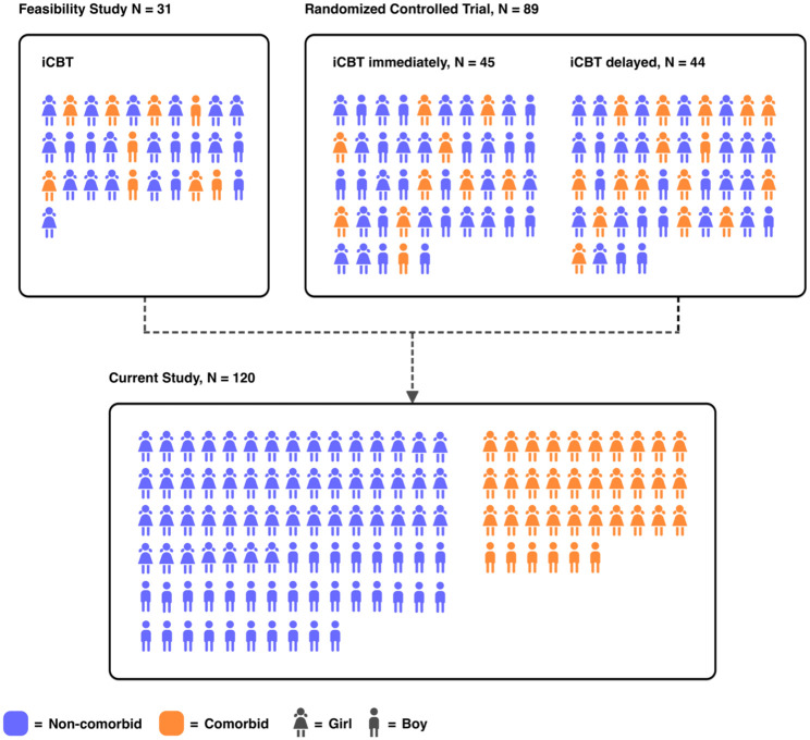 Comparing the treatment effects of online cognitive-behavioral therapy for pediatric functional abdominal pain disorders with and without psychiatric comorbidity.