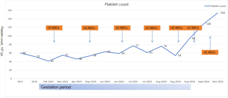 Mesenchymal stem cells therapy for immune thrombocytopenia in pregnancy: a case report.