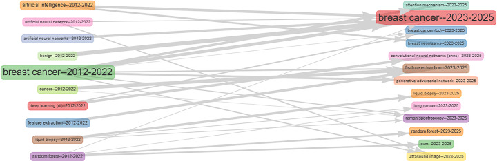 Mapping the future of early breast cancer diagnosis: a bibliometric analysis of AI innovations.