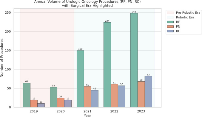Transition to robotic surgery in urologic oncology: a comparative analysis between pre-robotic and robotic eras in a high-volume tertiary center.