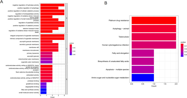 Identification and validation of feature genes of acute myocardial infarction based on ferroptosis-related genes.