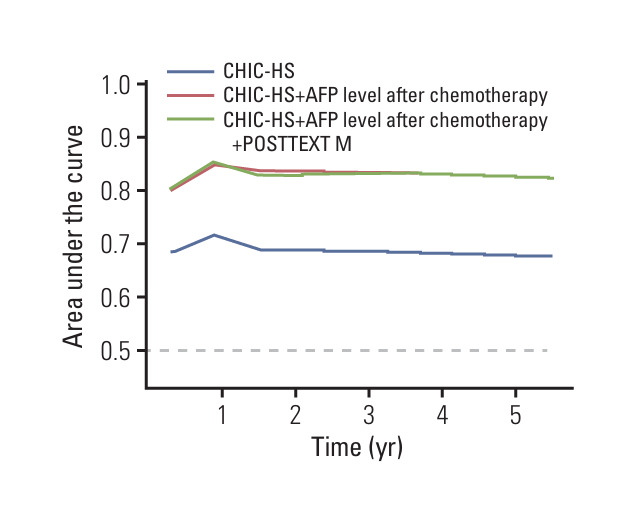 Prognostic Value of POST-Treatment Extent of Tumor (POSTTEXT) System in Patients with Hepatoblastoma.
