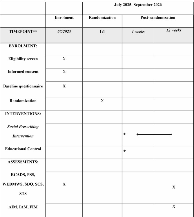 Social prescriptions for advancing resilience in kids (SPARK): study protocol for a randomized controlled trial.