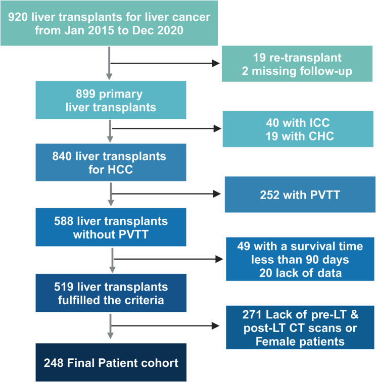 Machine learning predicts post-transplant muscle loss in hepatocellular carcinoma patients without sarcopenia.