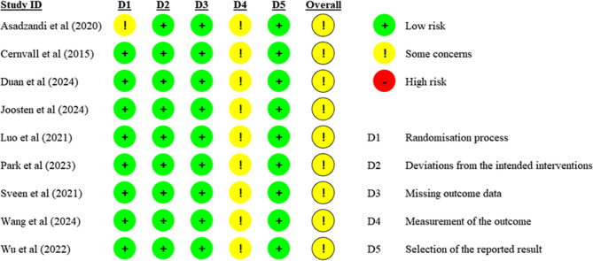 Effectiveness of digital health on psychological well-being in parents of children with cancer: a systematic review and meta-analysis of randomized controlled trials.