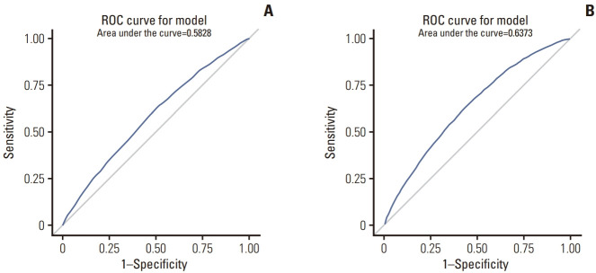 Novel Breast Cancer Risk Assessment Tools for Pre- and Postmenopausal Asian Women: Development and Validation in a Nationwide Mammographic Screening Cohort.