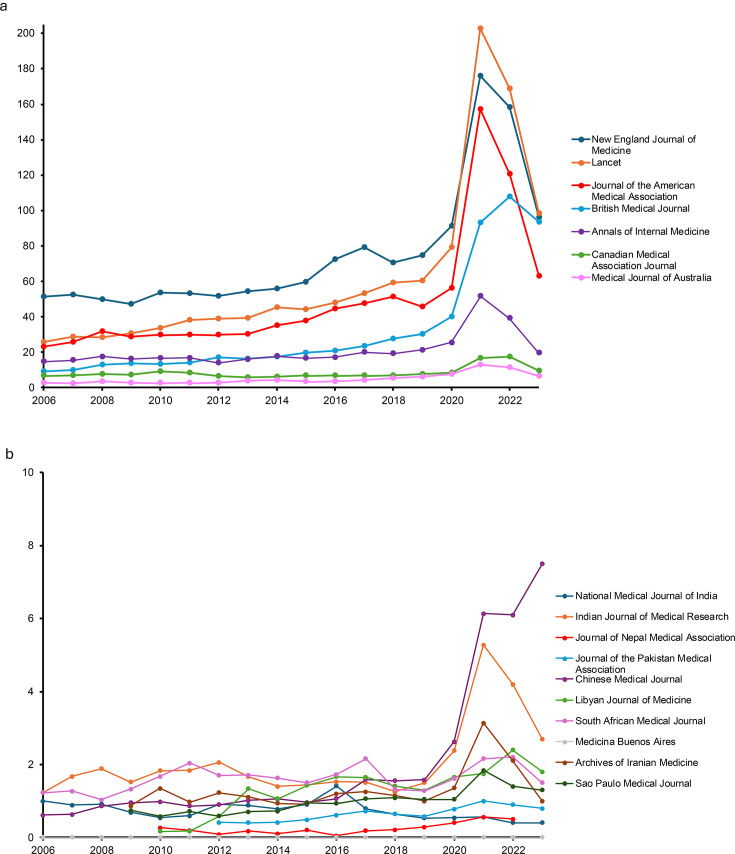 Inflation of the journal impact factor.