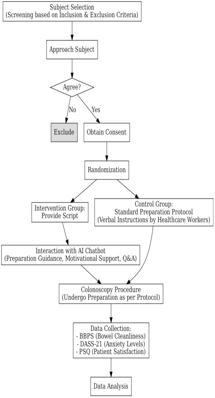 A prospective single-masked, non-inferiority, parallel-group randomized controlled trial of the efficacy of a ChatGPT-based AI chatbot to improve Boston bowel preparation scores for colonoscopy preparation: A trial protocol.