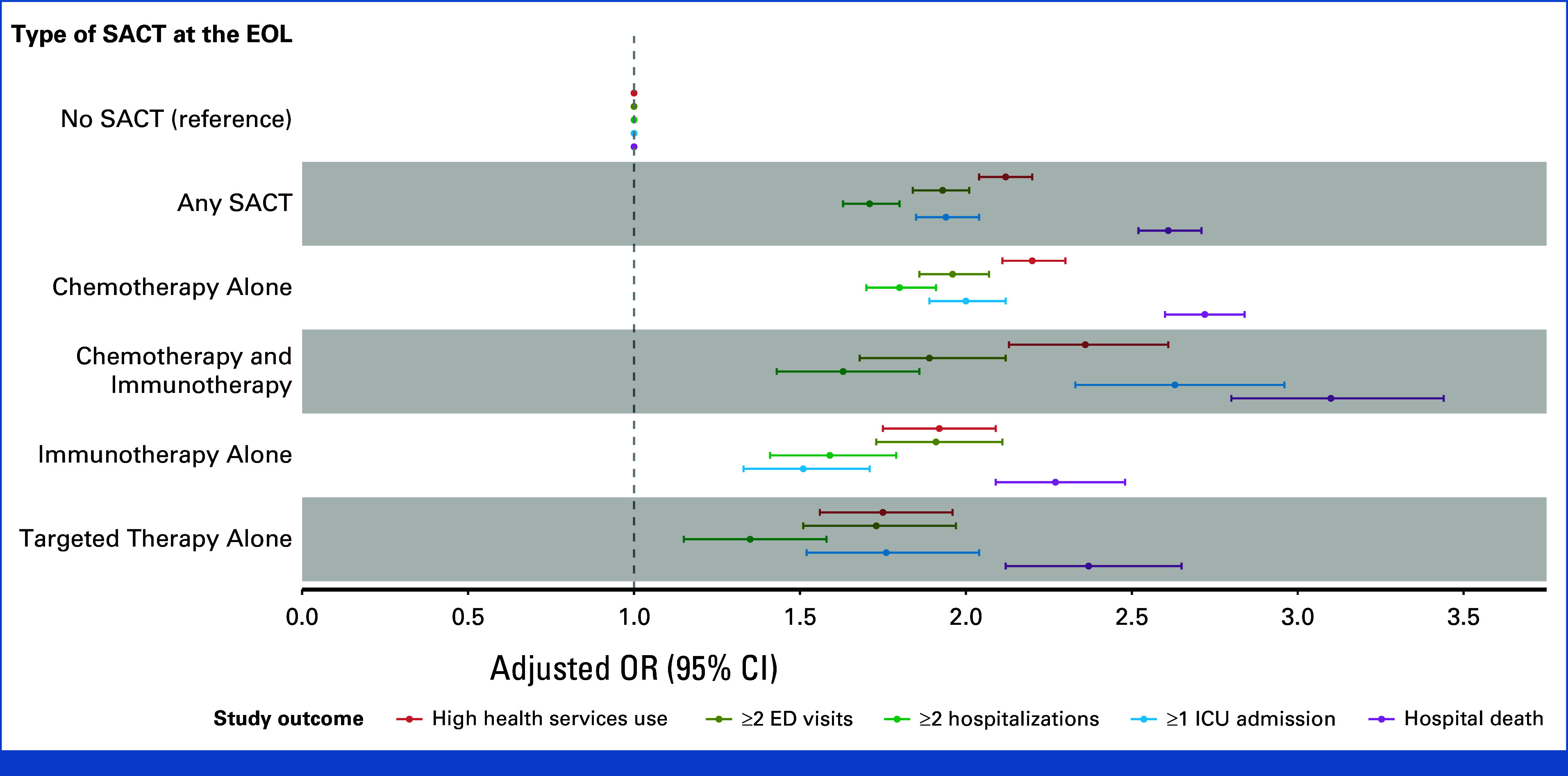 Novel Systemic Anticancer Treatments and Health Services Use at the End of Life Among Adults With Cancer.