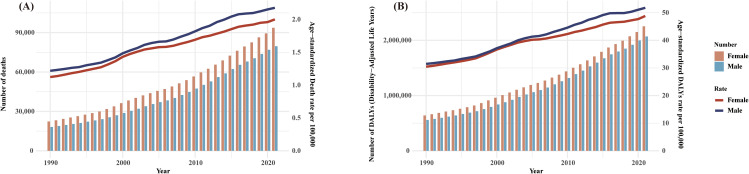 Trends and projections of the global burden of T2DM-associated CKD related to high BMI: A global burden of disease study 2021.