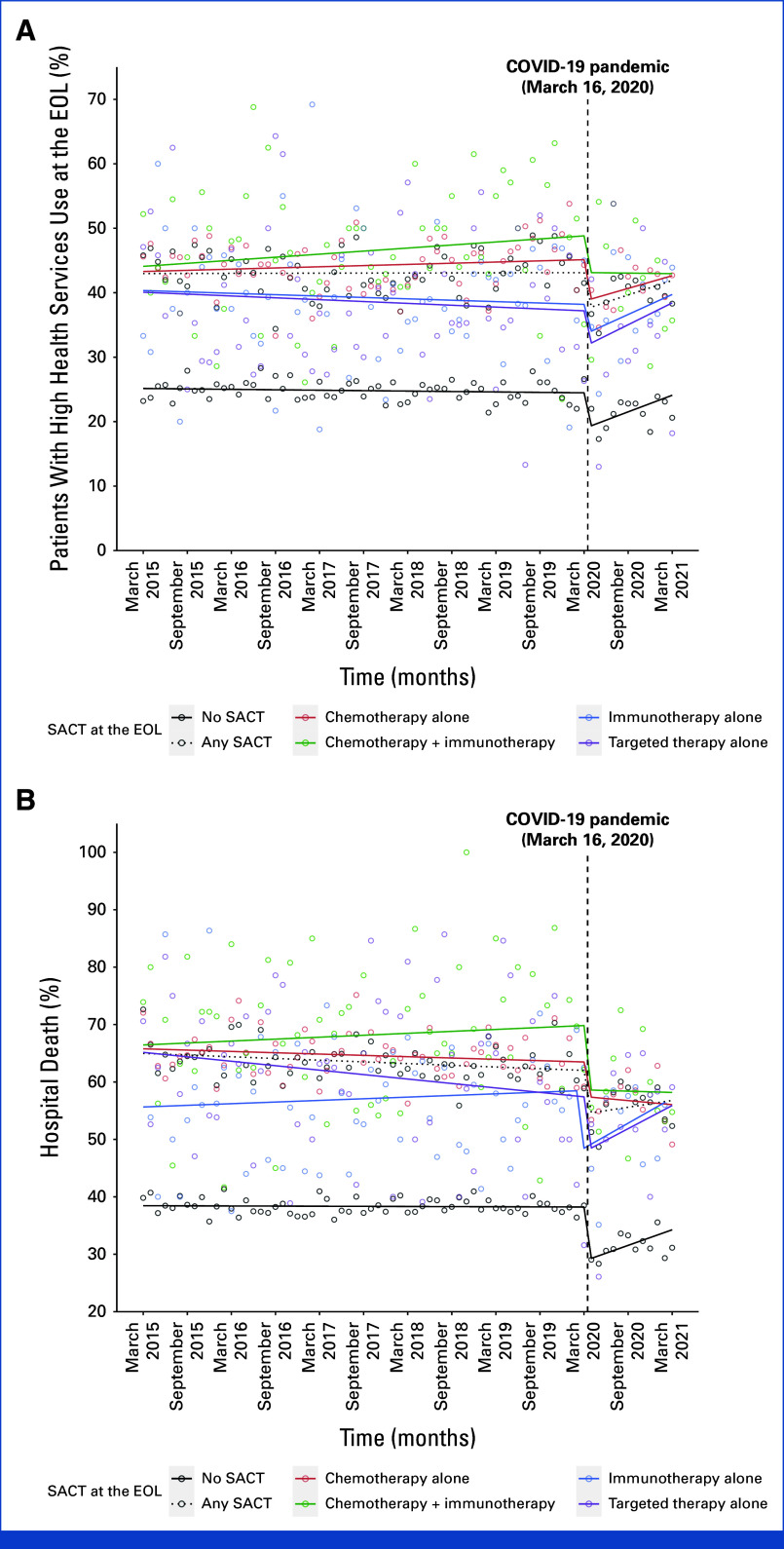 Novel Systemic Anticancer Treatments and Health Services Use at the End of Life Among Adults With Cancer.