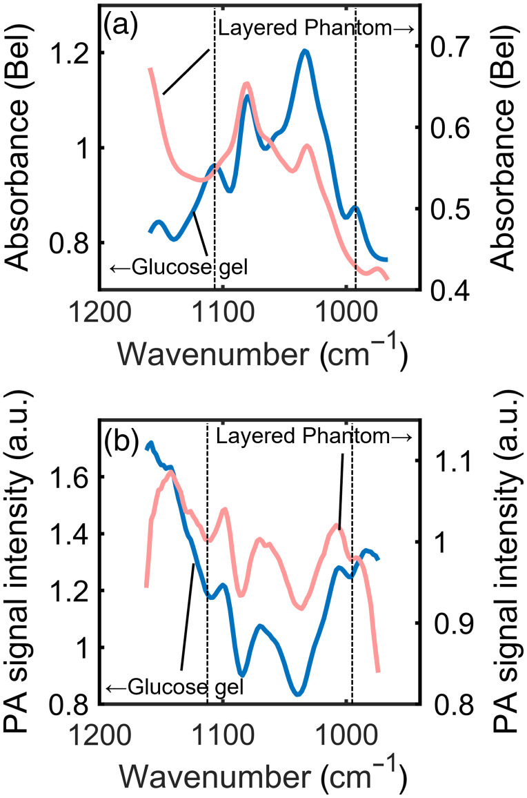 Blood component analysis using mid-infrared photoacoustic spectroscopy based on ultrasound detection: glucose analysis trial.