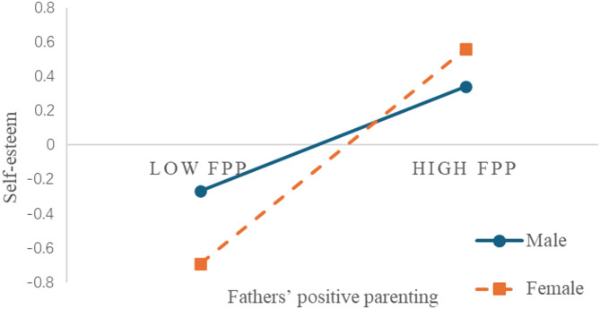 Parenting style on the over-adaptation of secondary school students: a moderated mediation model of self-esteem and gender.
