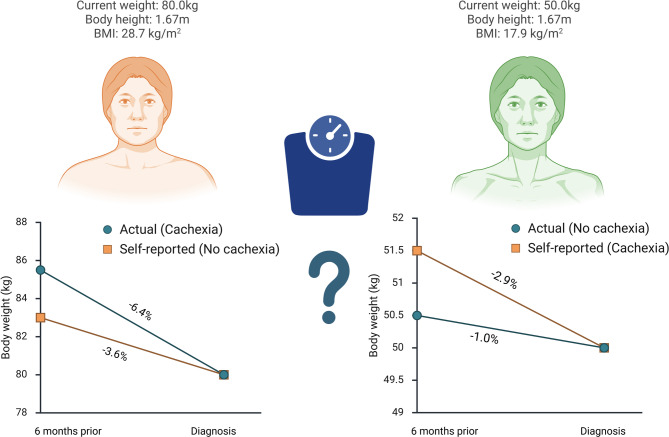 Patient-recorded indexing measurements (PRIMS) - study protocol of a prospective observational cohort study to improve the accuracy of the diagnosis of cancer cachexia.