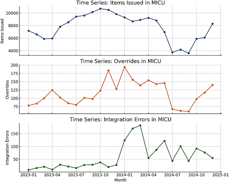 Conventional and hybrid time series models for forecasting medication dispensing and errors integration in automated dispensing cabinets.