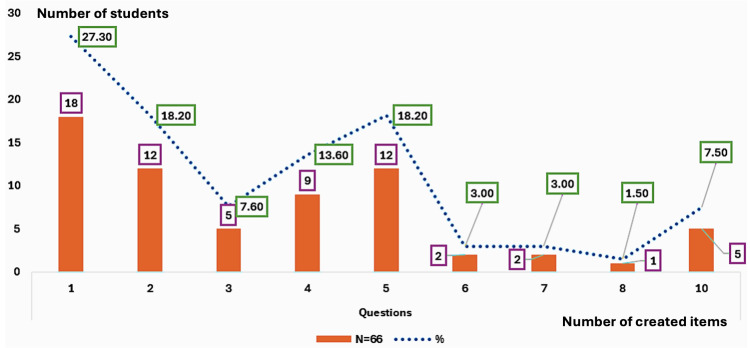 Assessment as Learning: A Mixed-Methods Study on Pre-Clinical Medical Student-Led Generation of Scenario-Based Multiple Choice Questions.