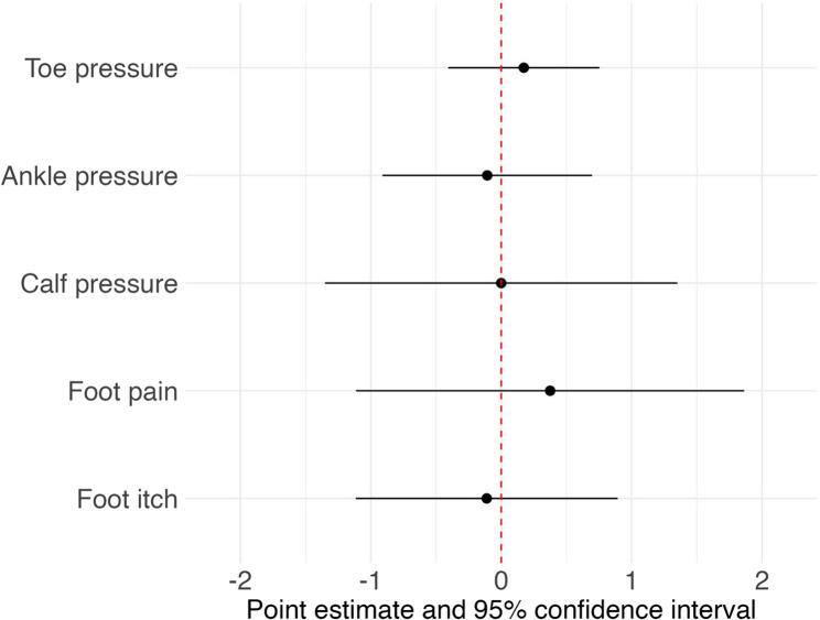 Refining compression therapy for the prevention of chemotherapy-induced peripheral neuropathy in breast cancer patients: a sub-analysis of patient-reported discomfort and usability.
