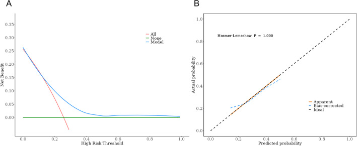 Predictive role of a novel nutrition and inflammation-based model in the short-term clinical outcomes and health-related quality of life of patients undergoing radical gastrectomy: a retrospective cohort study.