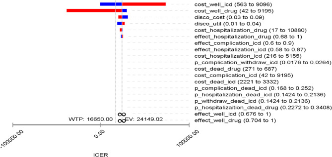 Cost-effectiveness analysis of an implantable cardiac defibrillator compared with pharmaceutical therapy in patients hospitalized with arrhythmia in Iran.