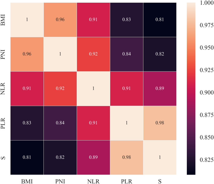 Predictive role of a novel nutrition and inflammation-based model in the short-term clinical outcomes and health-related quality of life of patients undergoing radical gastrectomy: a retrospective cohort study.