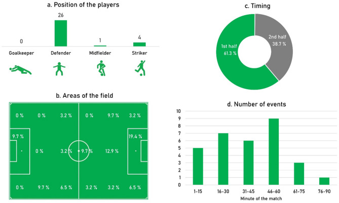 Potential Concussion Events of a Leading Team in the Spanish Male Professional Soccer League: Incidence, Refereeing Actions, Medical Consequences and Return-to-Play.