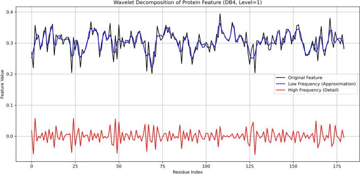 DCMF-PPI: a protein-protein interaction predictor based on dynamic condition and multi-feature fusion.
