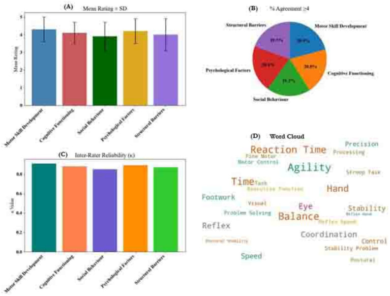 Multidisciplinary correlates of table tennis participation in children: a concept mapping study.