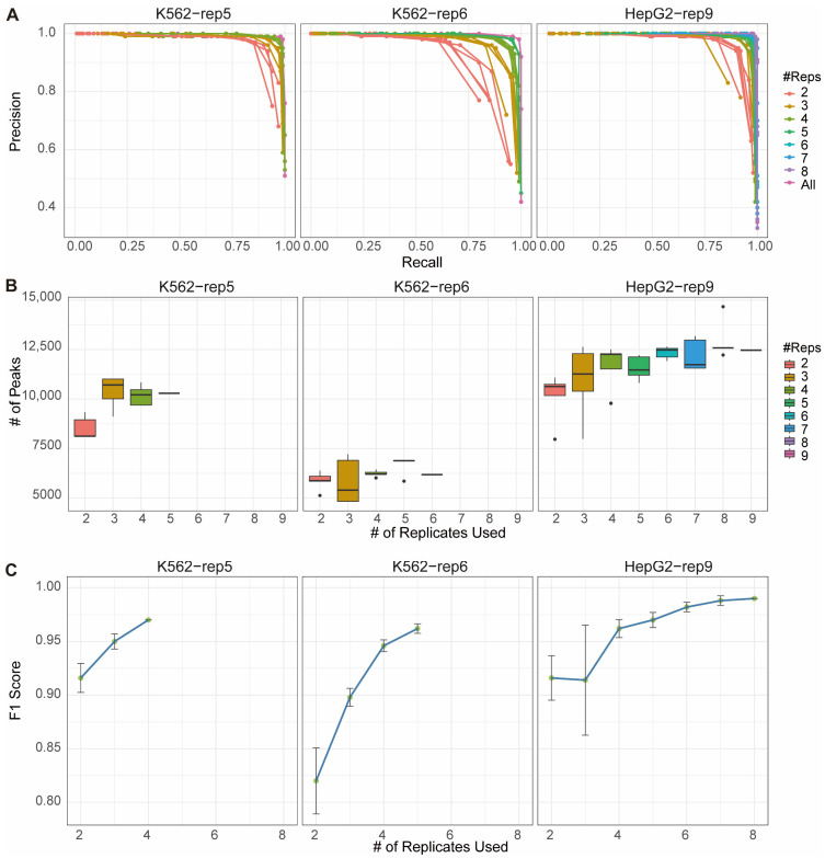 Evaluating Reproducibility and Best Practices for Replicate Design in G-Quadruplex ChIP-Seq Studies.