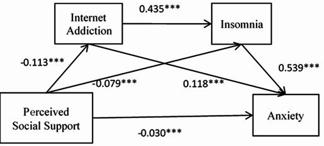 The impact of perceived social support on anxiety and depression: the chain mediating effect of internet addiction and insomnia.