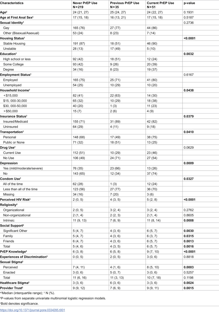 Contextual barriers to PrEP uptake and continuation among young Black gay and bisexual men who have sex with men living in the South.
