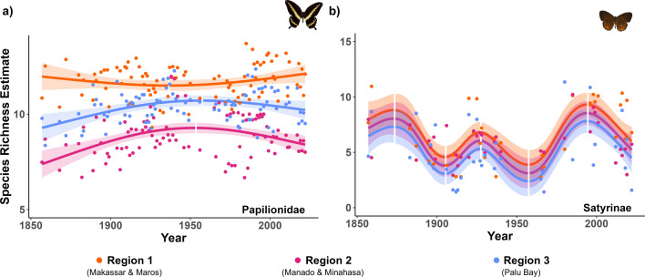 Little long-term change in regional species richness of tropical butterflies over the past 166 years masks turnover in community composition.