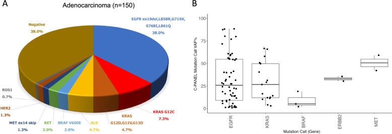 Prospective multicenter validation of a next-generation sequencing panel using cytology specimens for lung cancer: cPANEL.