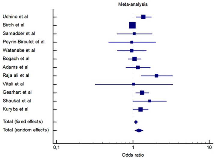 Comparative analysis of sporadic, IBD-associated, early-onset and late-onset colorectal cancer: a systematic review and meta-analysis.