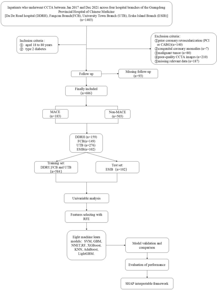 Machine learning-based integration of pericoronary adipose tissue and clinical risk factors for cardiovascular risk prediction in type 2 diabetes: a retrospective cohort study.