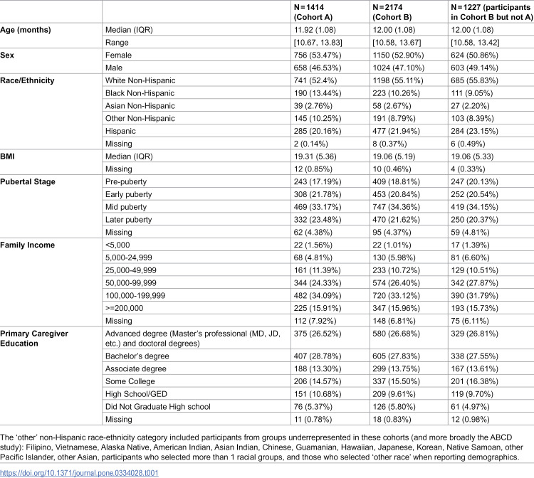 Pre-pandemic mental health and brain characteristics predict adolescent stress and emotions during the COVID-19 pandemic.