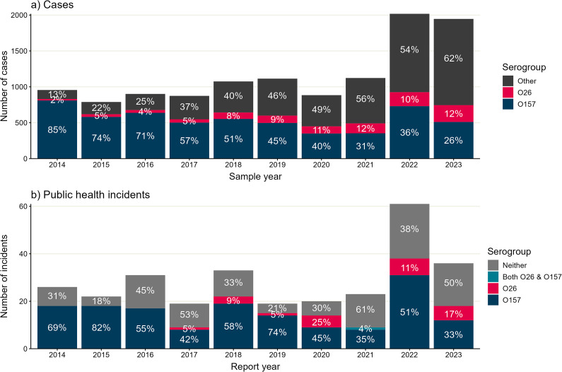 Increased detection of Shiga toxin-producing <i>Escherichia coli</i> (STEC) O26: Environmental exposures and clinical outcomes, England, 2014-2023.