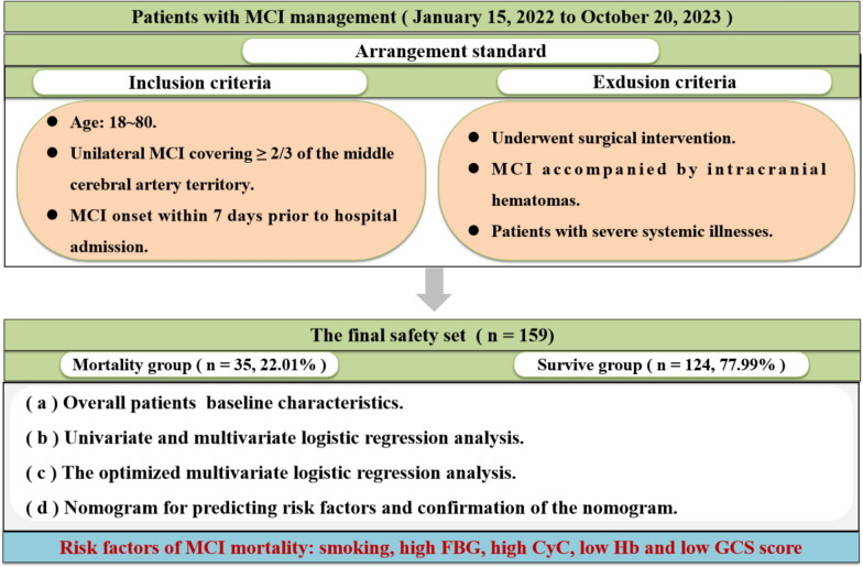 Development and validation of a dynamic nomogram for predicting in-hospital mortality in acute massive cerebral infarction: a retrospective study in a Chinese population.