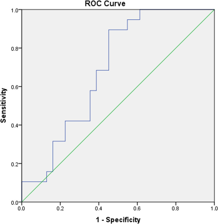 Comparison of urinary prolactin and serum/urine prolactin ratio in hyperprolactinemic and macroprolactinemic patients.
